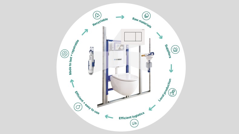 Circle illustration of the Geberit eco-design principle featuring the stages of the product life cycle using the WC system as an example (© Geberit)